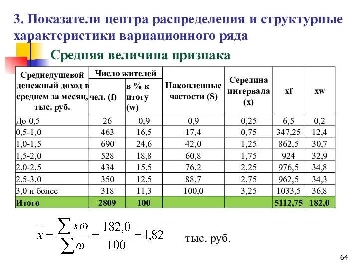 Средняя величина признака 3. Показатели центра распределения и структурные характеристики вариационного ряда тыс. руб.