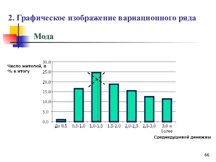 2. Графическое изображение вариационного ряда Мода