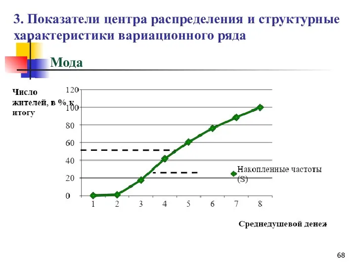 Мода 3. Показатели центра распределения и структурные характеристики вариационного ряда