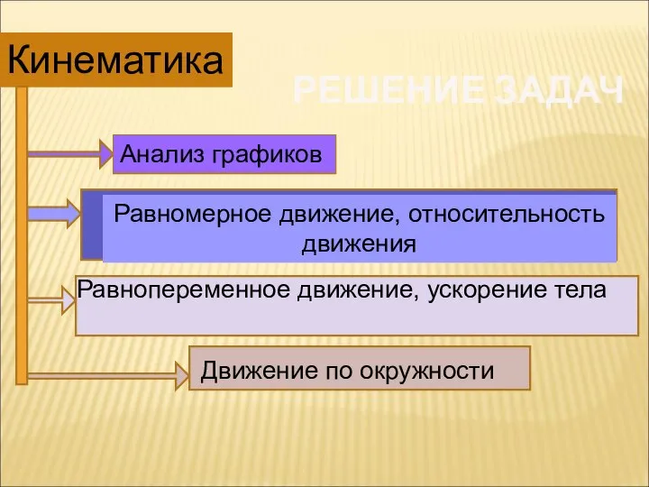 РЕШЕНИЕ ЗАДАЧ Кинематика Анализ графиков Равномерное движение, относительность движения Равнопеременное движение, ускорение тела Движение по окружности