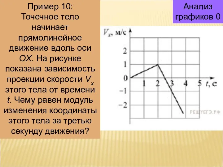 Анализ графиков 0 Пример 10: Точечное тело начинает прямолинейное движение вдоль