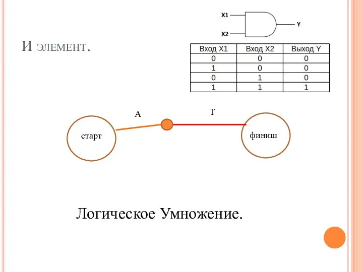 И элемент. старт финиш А Т Логическое Умножение.