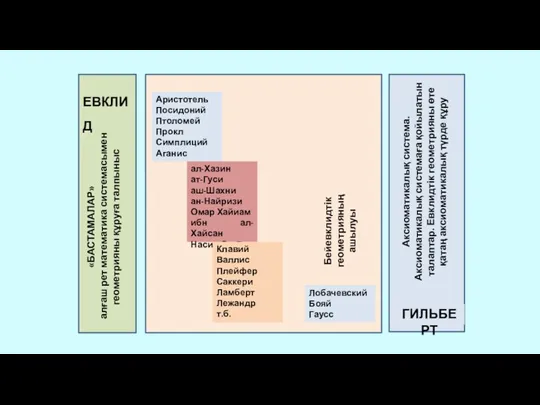 ЕВКЛИД Аристотель Посидоний Птоломей Прокл Симплиций Аганис ал-Хазин ат-Гуси аш-Шахни ан-Найризи