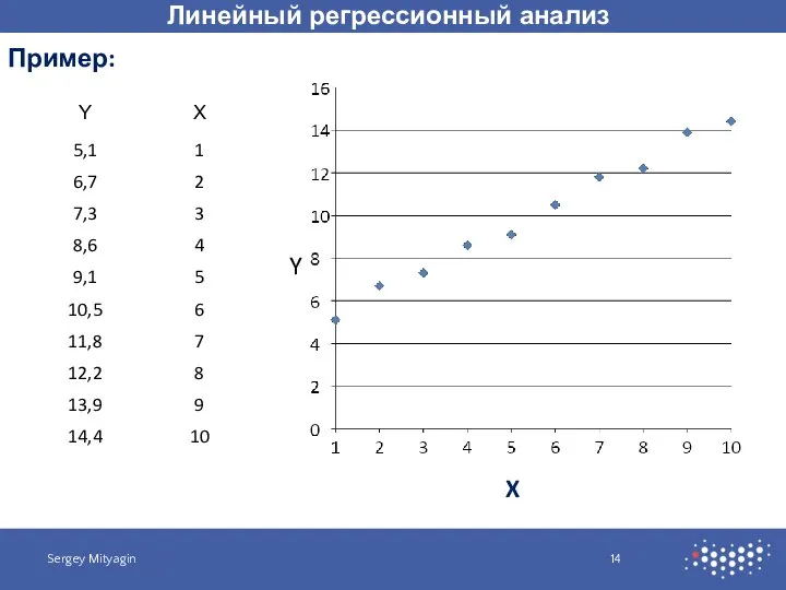 Линейный регрессионный анализ Sergey Mityagin Пример: X Y