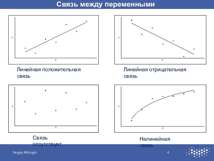 Связь между переменными Sergey Mityagin Линейная положительная связь Линейная отрицательная связь Связь отсутствует Нелинейная связь