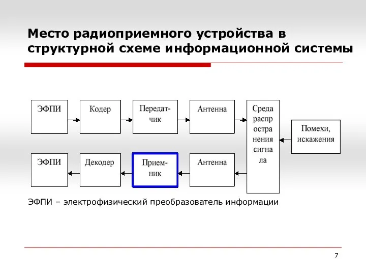 Место радиоприемного устройства в структурной схеме информационной системы ЭФПИ – электрофизический преобразователь информации