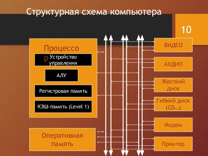 Структурная схема компьютера Оперативная память Устройство управления АЛУ Регистровая память КЭШ-память