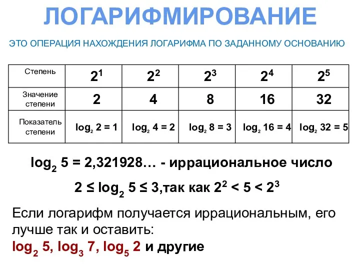 ЛОГАРИФМИРОВАНИЕ ЭТО ОПЕРАЦИЯ НАХОЖДЕНИЯ ЛОГАРИФМА ПО ЗАДАННОМУ ОСНОВАНИЮ log2 5 =