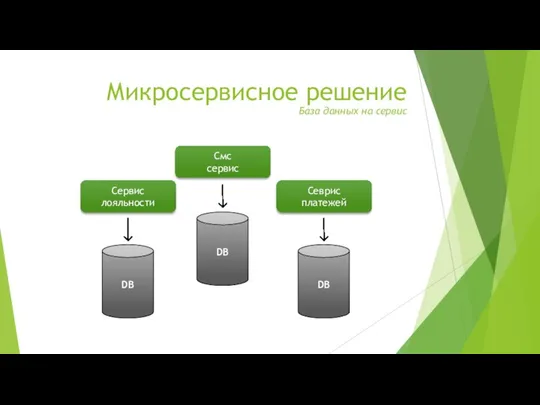 Микросервисное решение База данных на сервис Севрис платежей Смс сервис Сервис лояльности DB DB DB