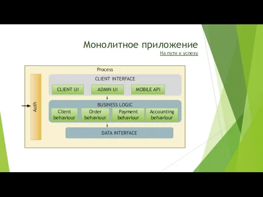 Монолитное приложение На пути к успеху Process CLIENT INTERFACE BUSINESS LOGIC