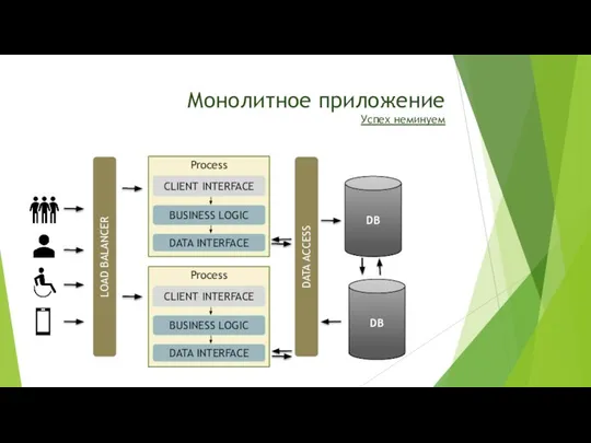 Монолитное приложение Успех неминуем Process CLIENT INTERFACE BUSINESS LOGIC DATA INTERFACE