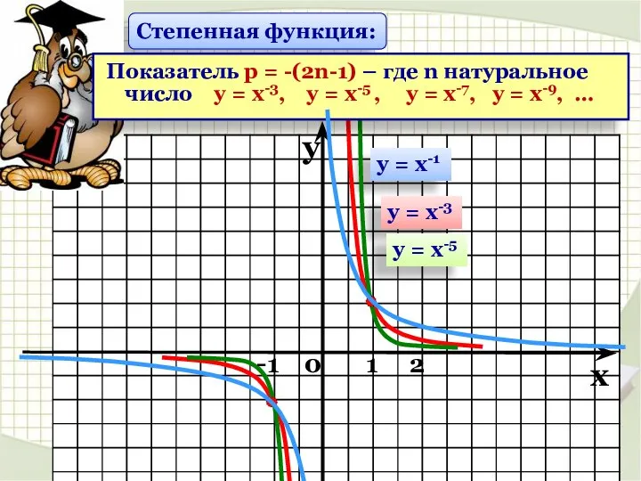 у = х-1 у = х-3 у = х-5 Степенная функция: