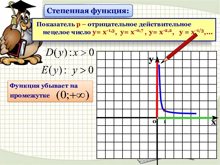 Степенная функция: Показатель р – отрицательное действительное нецелое число у= х-1,3,