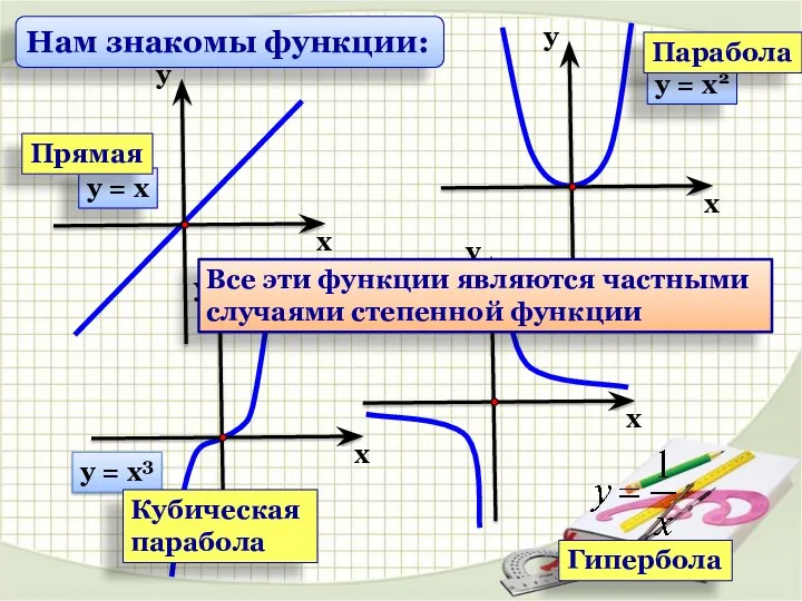 Прямая Парабола Кубическая парабола Гипербола Нам знакомы функции: Все эти функции являются частными случаями степенной функции