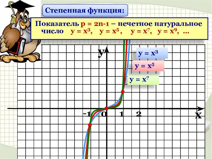 Степенная функция: y x -1 0 1 2 у = х3