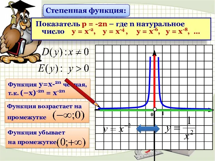 Функция у=х-2n четная, т.к. (–х)-2n = х-2n Степенная функция: Показатель р