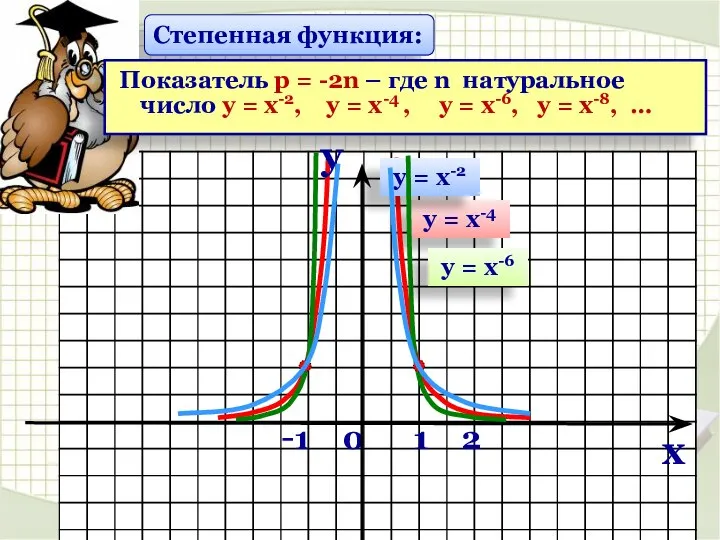 -1 0 1 2 у = х-4 у = х-2 у