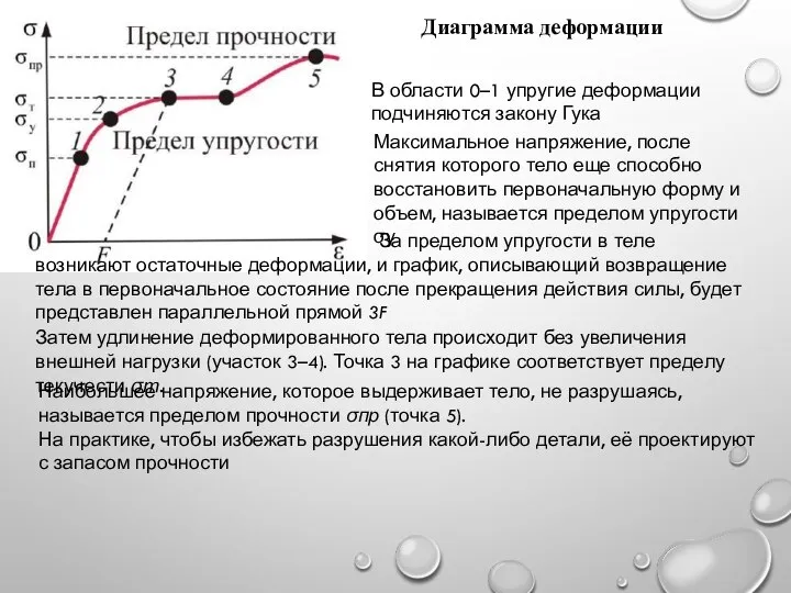 Диаграмма деформации В области 0–1 упругие деформации подчиняются закону Гука Максимальное