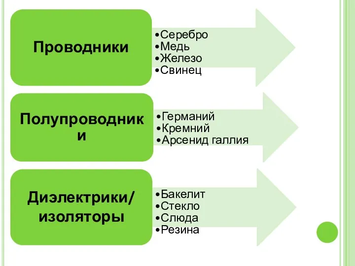 Проводники Серебро Медь Железо Свинец Полупроводники Германий Кремний Арсенид галлия Диэлектрики/ изоляторы Бакелит Стекло Слюда Резина