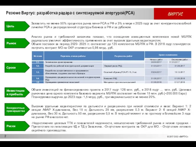 Резюме Виртус: разработка радара с синтезируемой апертурой(РСА) Захватить не менее 50%