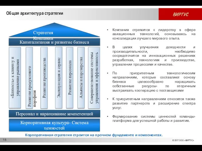 Общая архитектура стратегии Корпоративная стратегия строится на прочном фундаменте и компонентах.