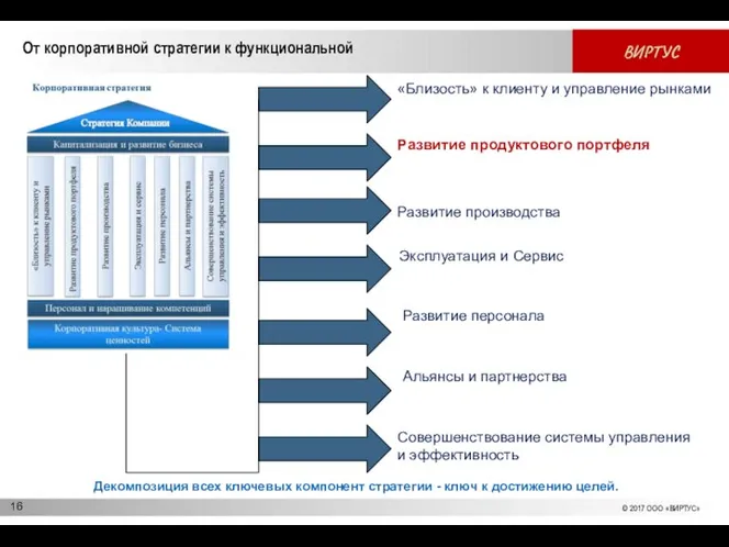 От корпоративной стратегии к функциональной Развитие производства Альянсы и партнерства Развитие