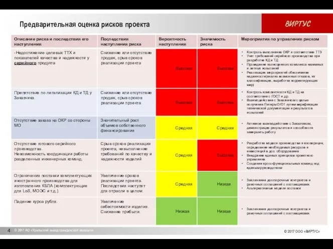 Предварительная оценка рисков проекта