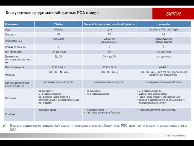 Конкурентная среда: малогабаритные РСА в мире Ни одна из имеющихся разработок