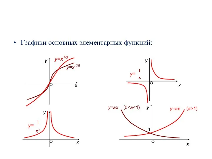 Графики основных элементарных функций: у=х1/3 у=х1/5 у у у у х