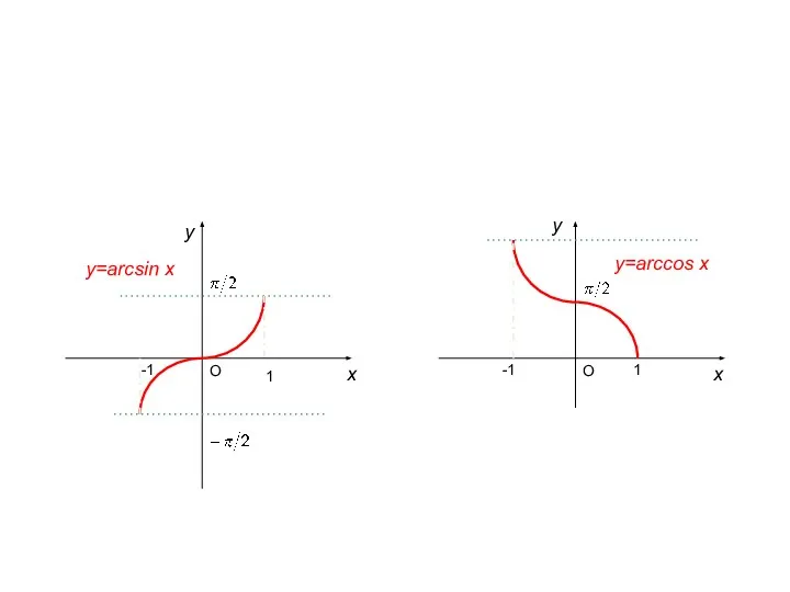 1 -1 у х х у О О -1 1 у=arcsin x у=arccos x