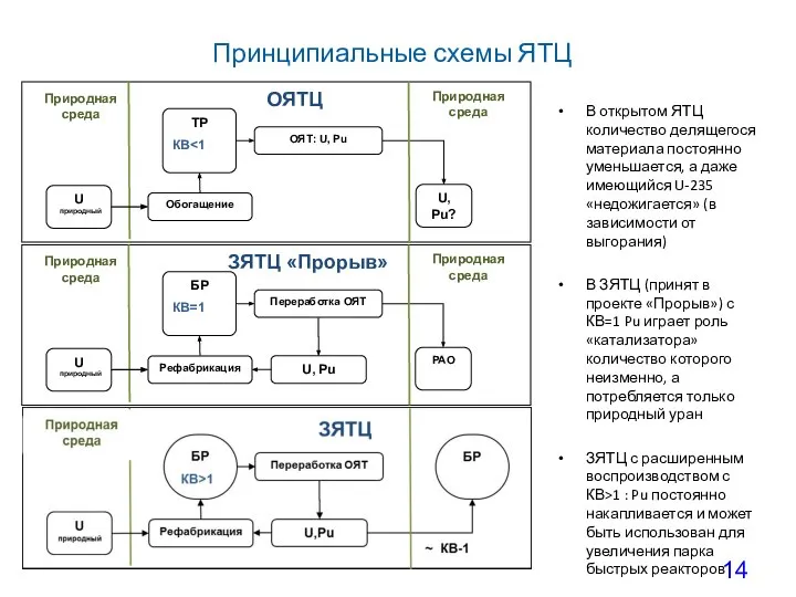 Принципиальные схемы ЯТЦ В открытом ЯТЦ количество делящегося материала постоянно уменьшается,