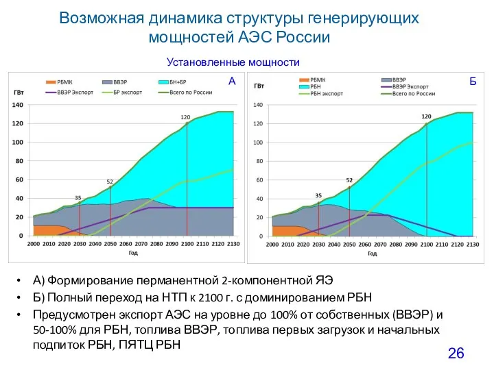 Возможная динамика структуры генерирующих мощностей АЭС России А) Формирование перманентной 2-компонентной