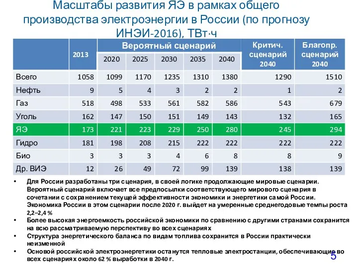 Масштабы развития ЯЭ в рамках общего производства электроэнергии в России (по