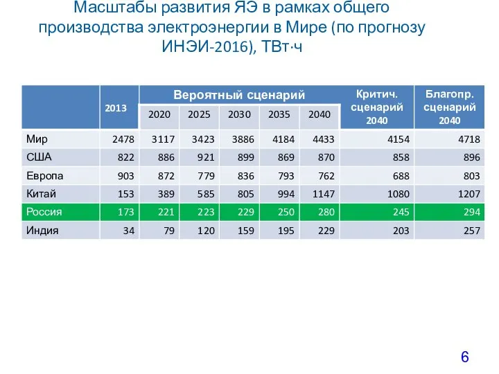 Масштабы развития ЯЭ в рамках общего производства электроэнергии в Мире (по прогнозу ИНЭИ-2016), ТВт·ч