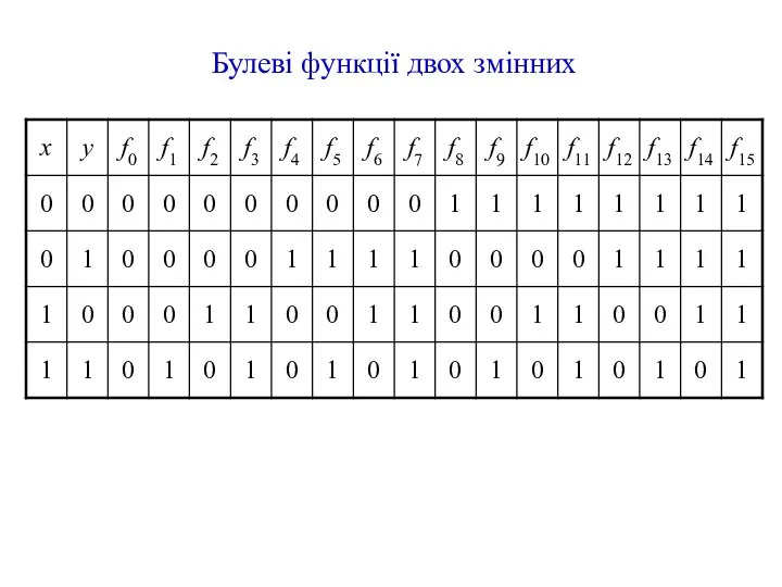 Булеві функції двох змінних