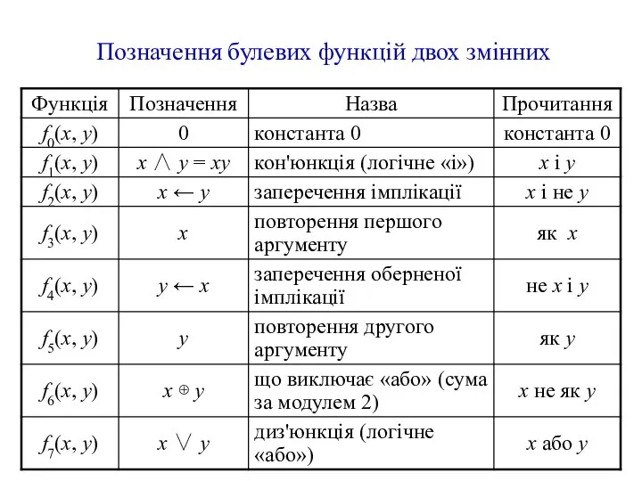 Позначення булевих функцій двох змінних