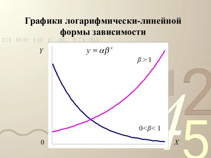 Графики логарифмически-линейной формы зависимости Y β > 1 0 X 0