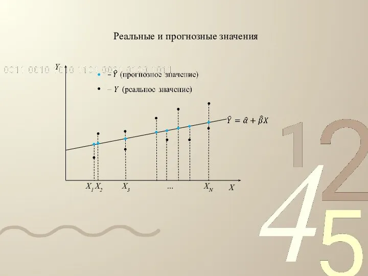 Реальные и прогнозные значения