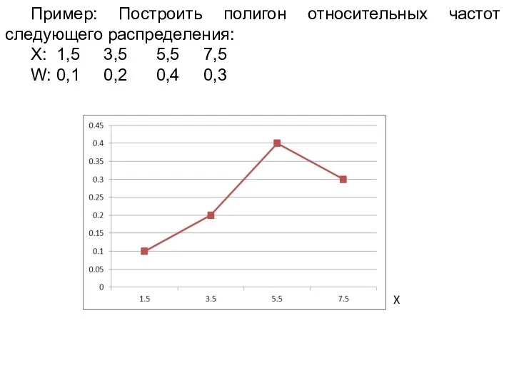 Пример: Построить полигон относительных частот следующего распределения: X: 1,5 3,5 5,5