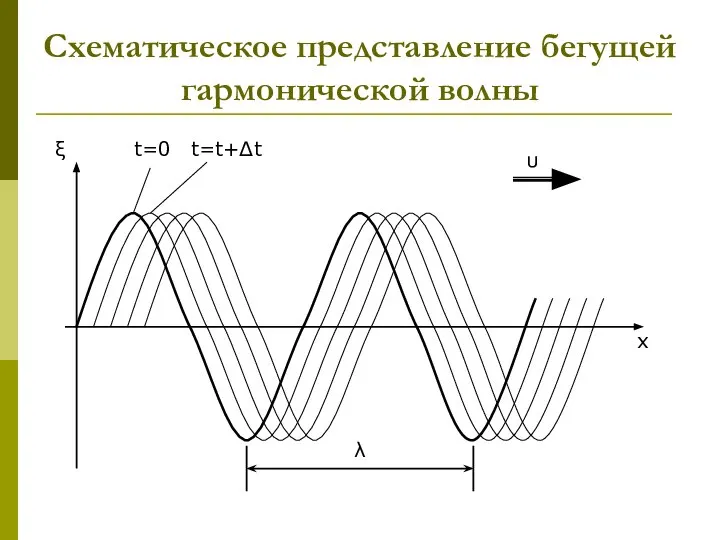 Схематическое представление бегущей гармонической волны λ ξ x υ t=0