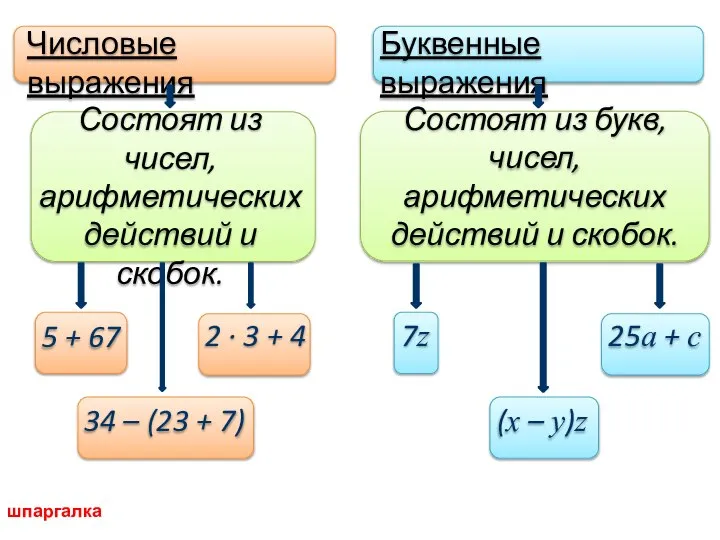 Состоят из чисел, арифметических действий и скобок. Числовые выражения Буквенные выражения