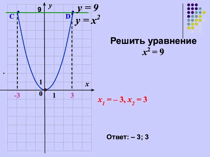 1 0 у = х2 1 3 -3 х у у