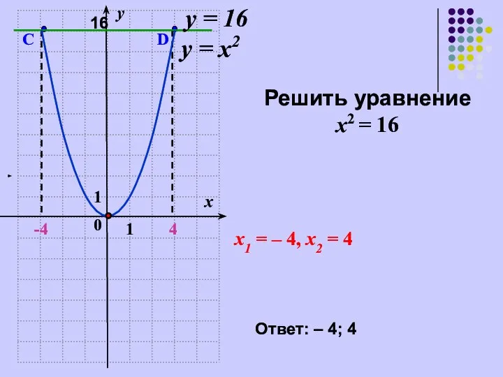 1 0 у = х2 1 4 -4 х у у