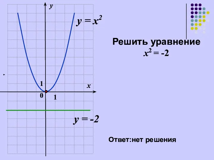 1 0 у = х2 1 х у у = -2