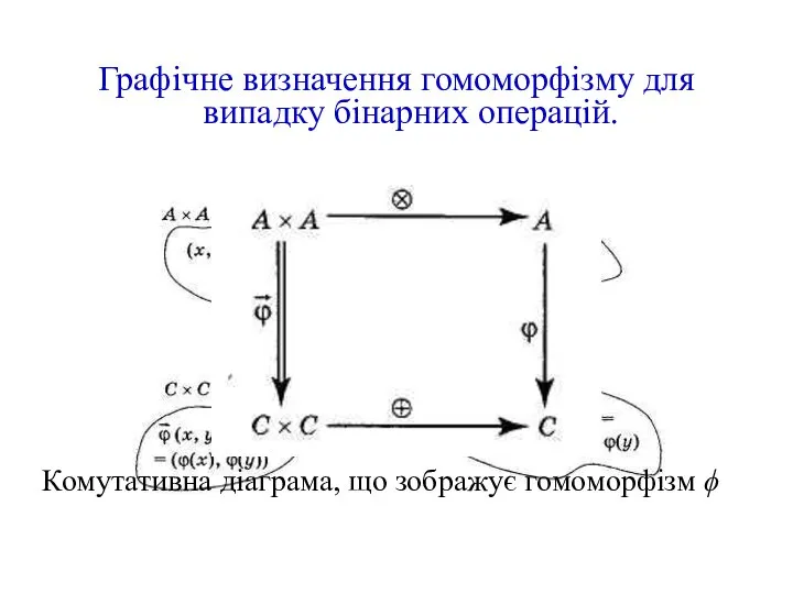 Графічне визначення гомоморфізму для випадку бінарних операцій. Комутативна діаграма, що зображує гомоморфізм ϕ