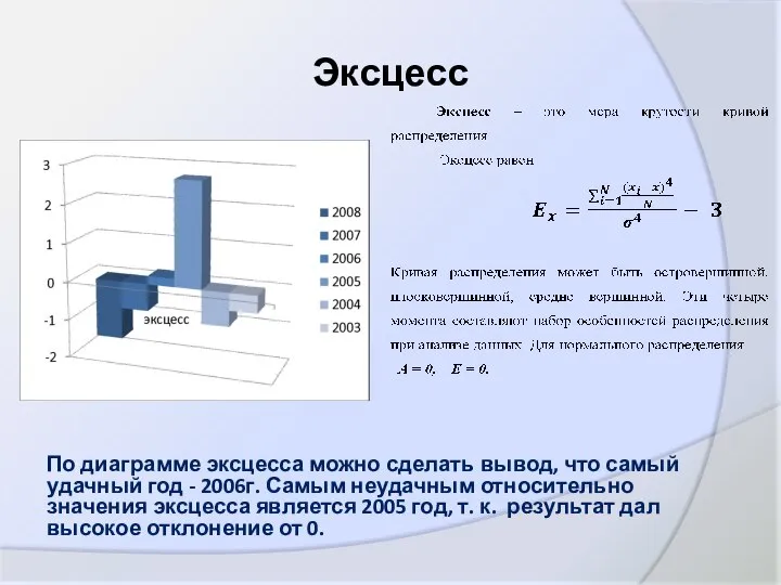 Эксцесс По диаграмме эксцесса можно сделать вывод, что самый удачный год