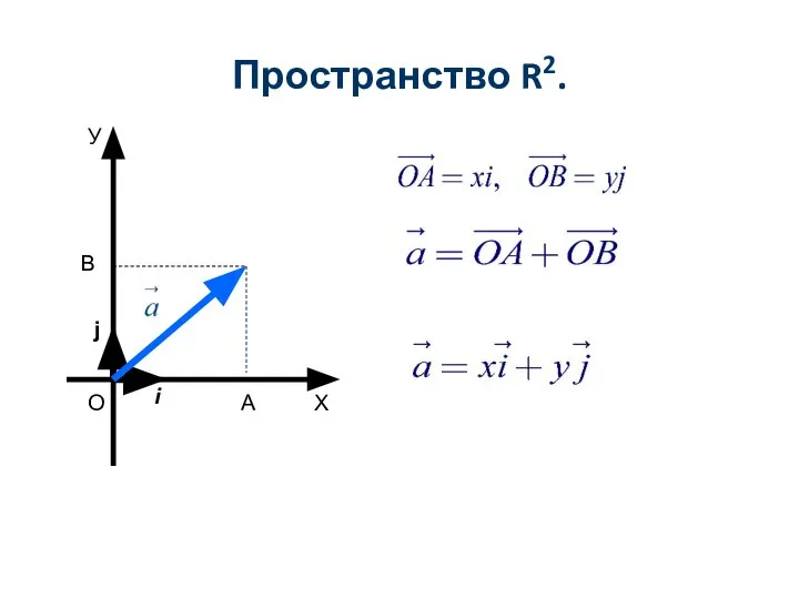 Пространство R2. О Х У i j A B