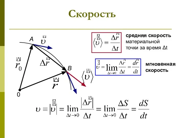 Скорость средняя скорость материальной точки за время Δt мгновенная скорость A 0