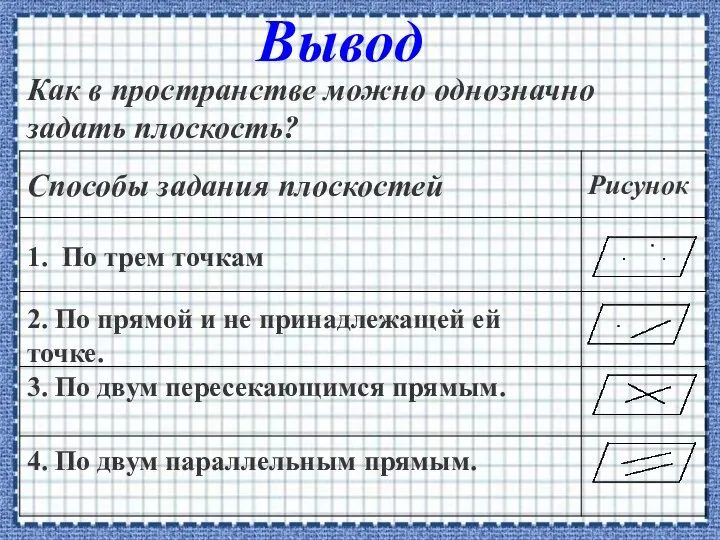 Вывод Как в пространстве можно однозначно задать плоскость? 1. По трем