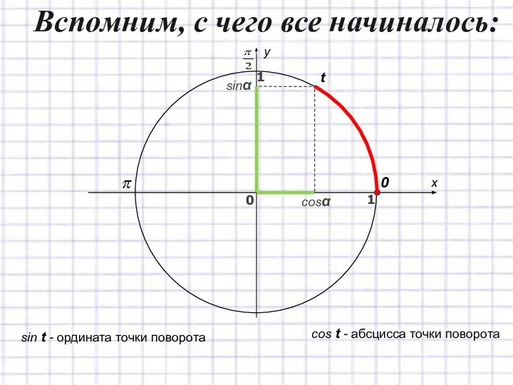 Вспомним, с чего все начиналось: sinα cosα t x y 0